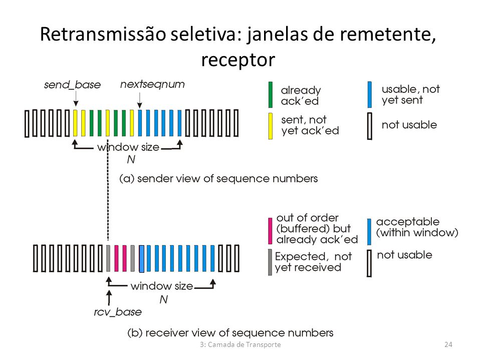 Retransmissão seletiva: janelas de remetente, receptor
