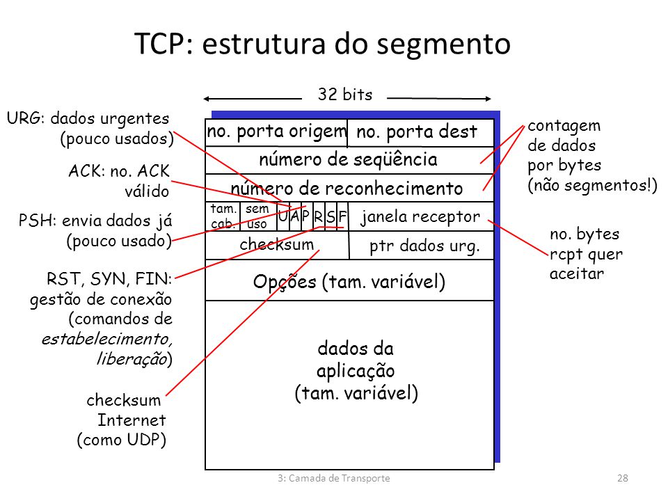 TCP: estrutura do segmento