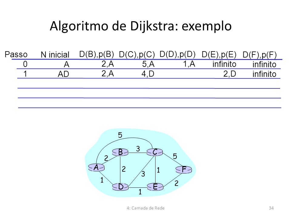 Algoritmo de Dijkstra: exemplo