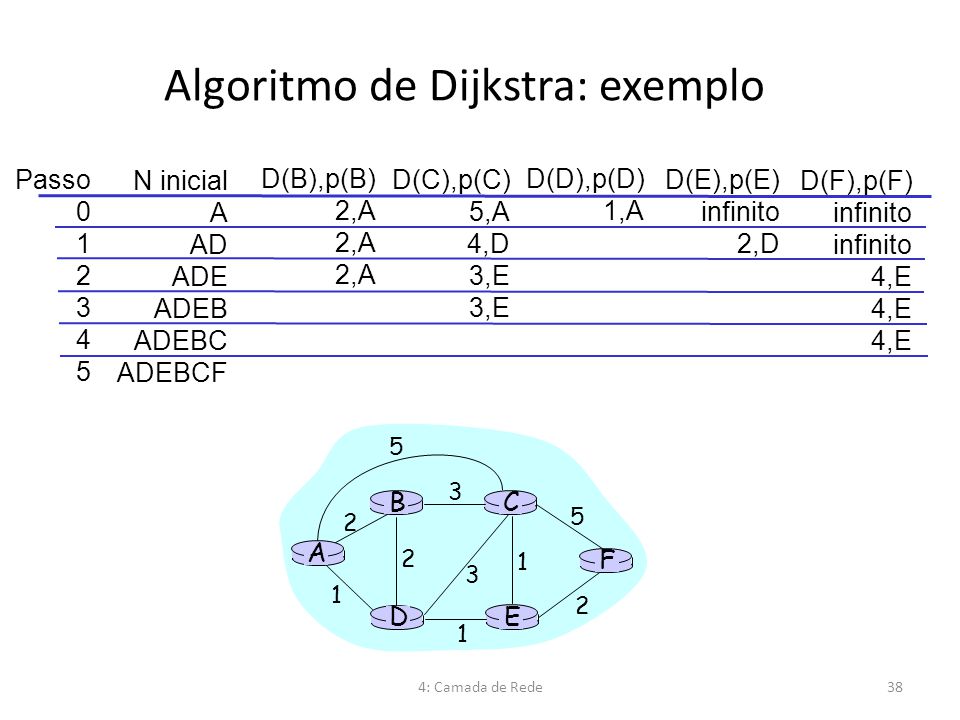 Algoritmo de Dijkstra: exemplo