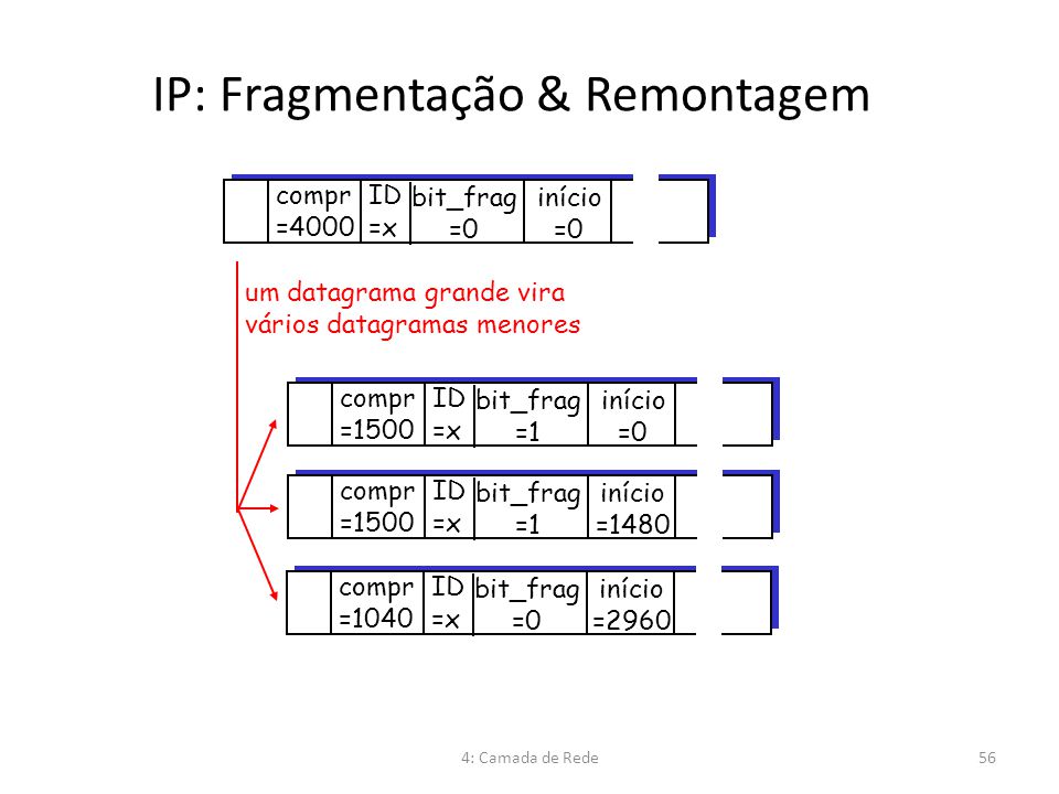 IP: Fragmentação & Remontagem