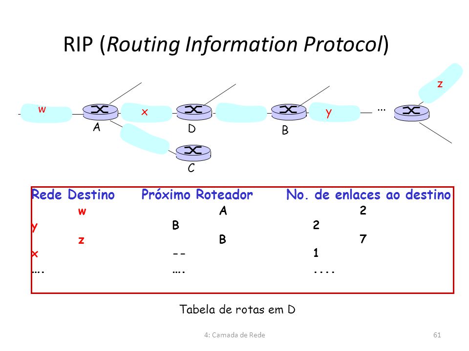 RIP (Routing Information Protocol)