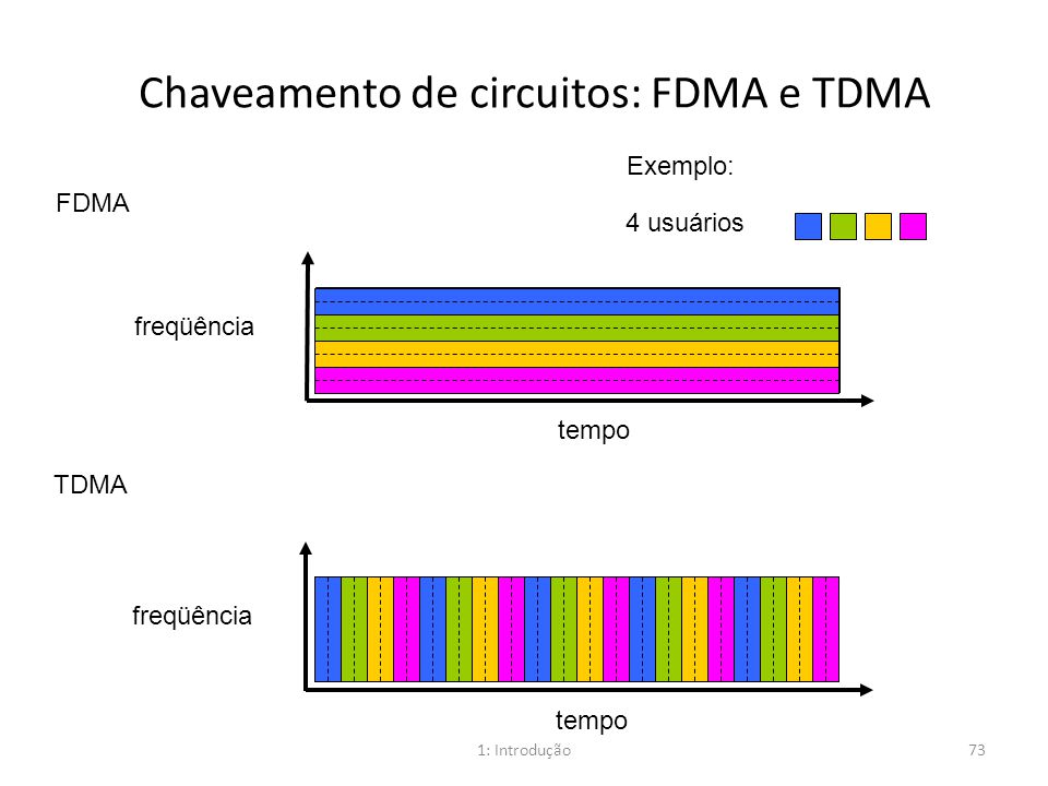 Chaveamento de circuitos: FDMA e TDMA