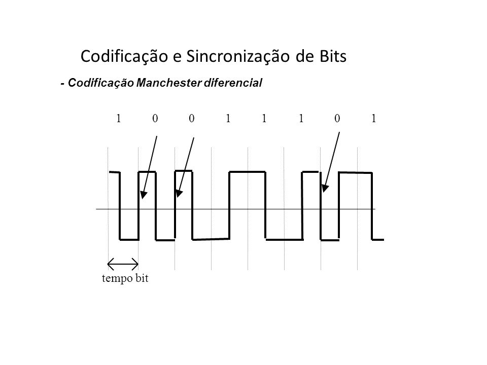 Codificação e Sincronização de Bits