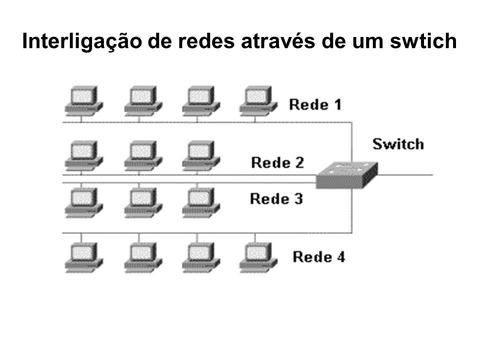 Interligação de redes através de um swtich
