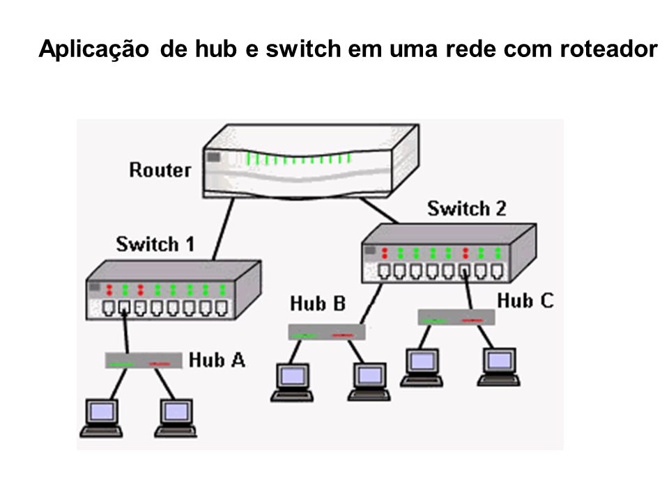 Aplicação de hub e switch em uma rede com roteador