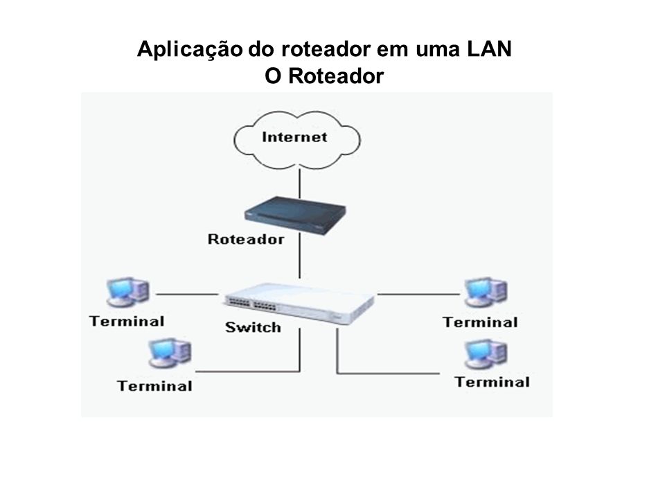 Aplicação do roteador em uma LAN
