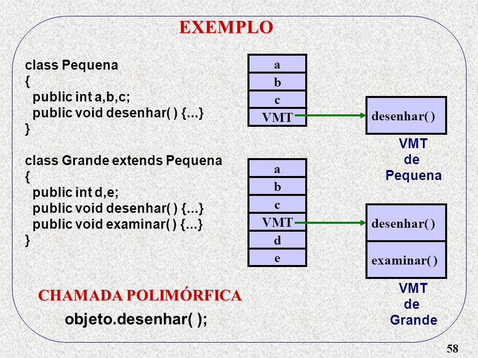 EXEMPLO CHAMADA POLIMÓRFICA objeto.desenhar( ); class Pequena a {