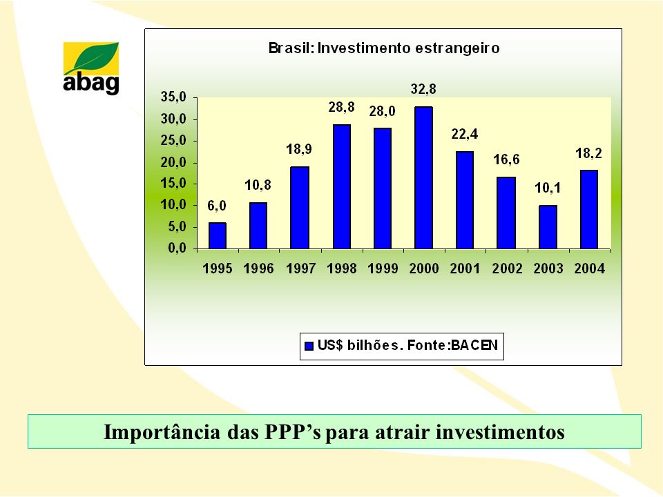 Importância das PPP’s para atrair investimentos