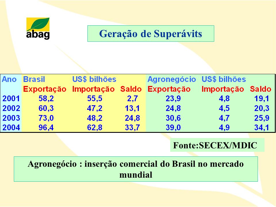 Agronegócio : inserção comercial do Brasil no mercado mundial