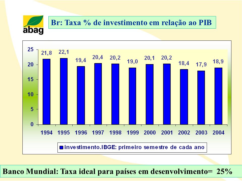 Br: Taxa % de investimento em relação ao PIB