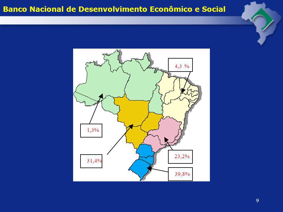 4,3 Banco Nacional de Desenvolvimento Econômico e Social % 1,3% 23,2%