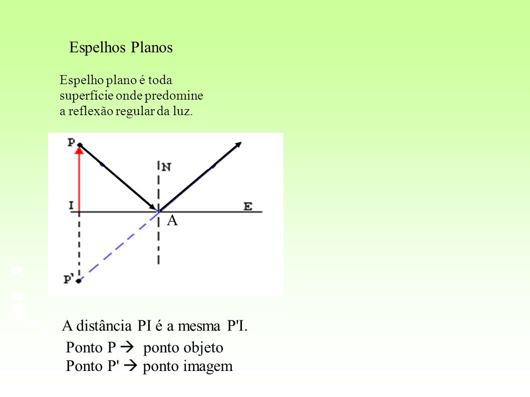 A distância PI é a mesma P I. Ponto P  ponto objeto