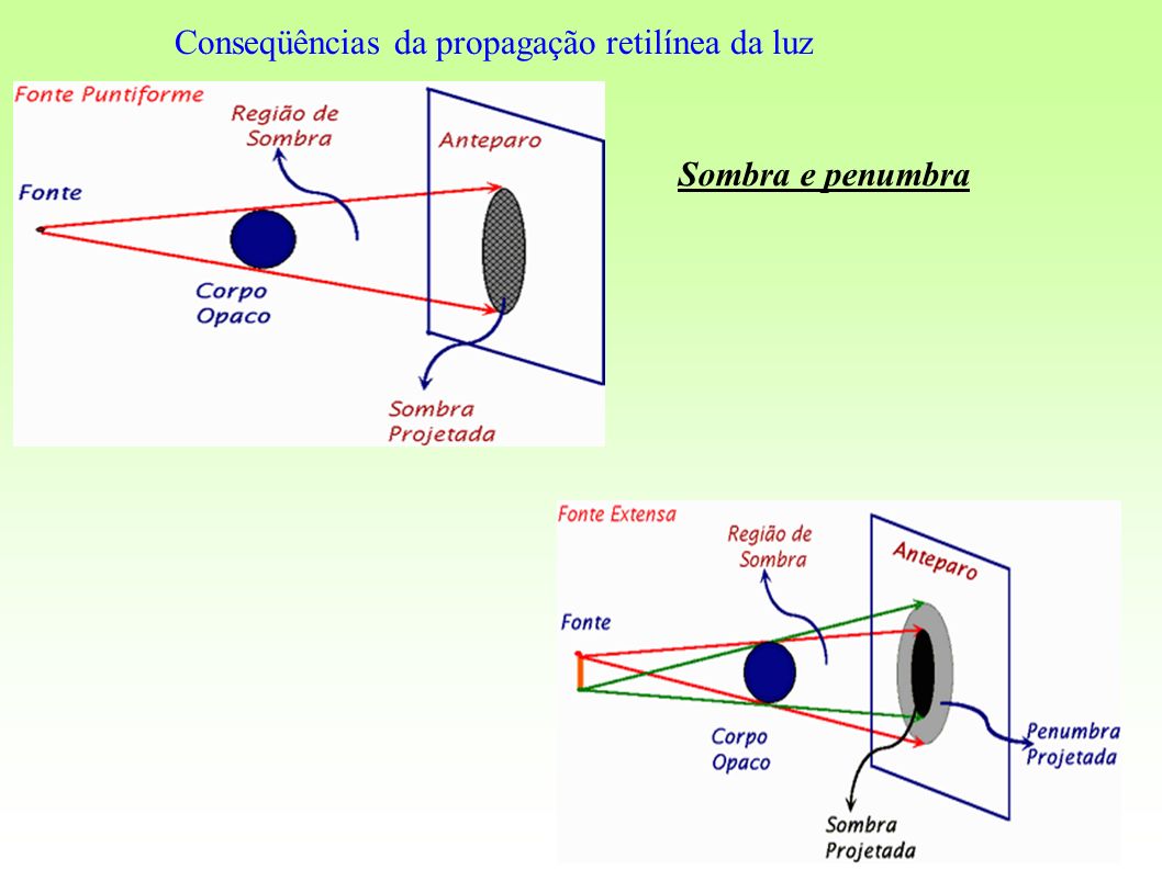 Conseqüências da propagação retilínea da luz
