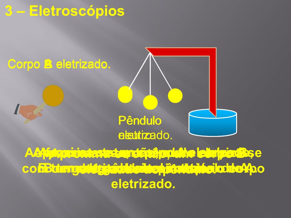 3 – Eletroscópios Corpo A eletrizado. Corpo B eletrizado. Pêndulo. eletrizado. Pêndulo. neutro.