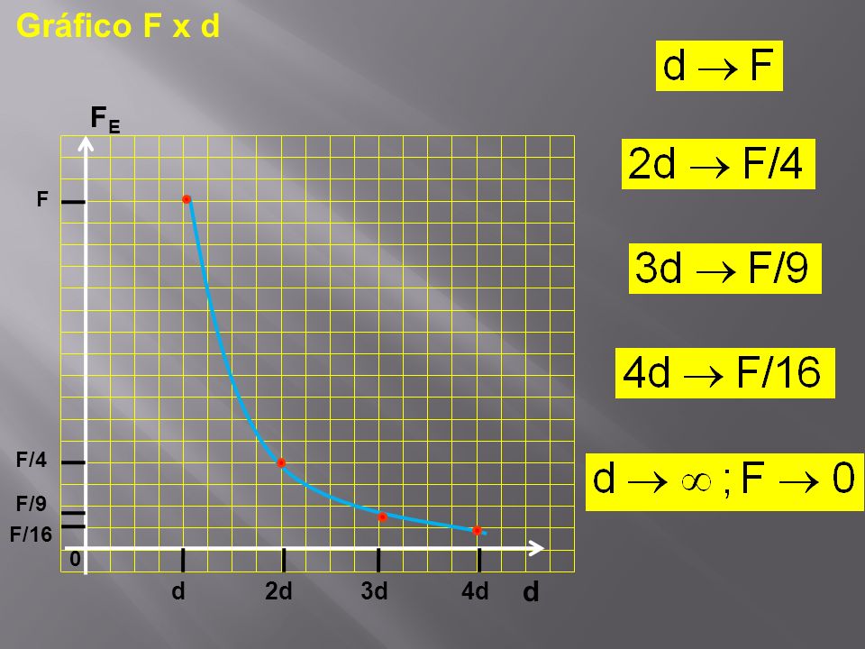 Gráfico F x d d FE F F/4 F/9 F/16 d 2d 3d 4d