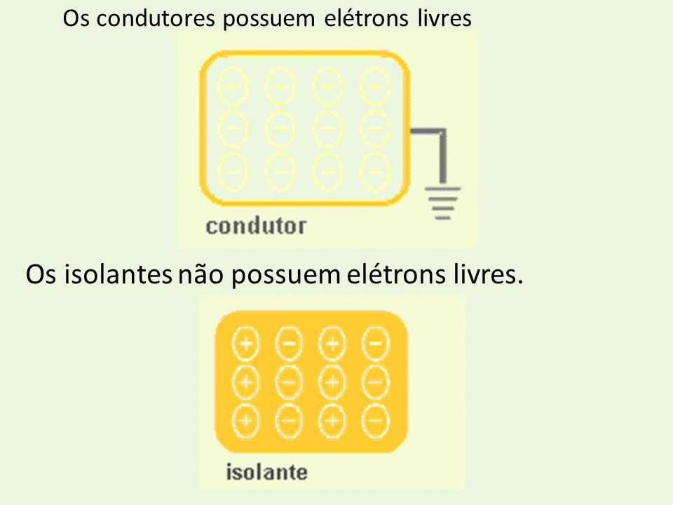 Os isolantes não possuem elétrons livres.