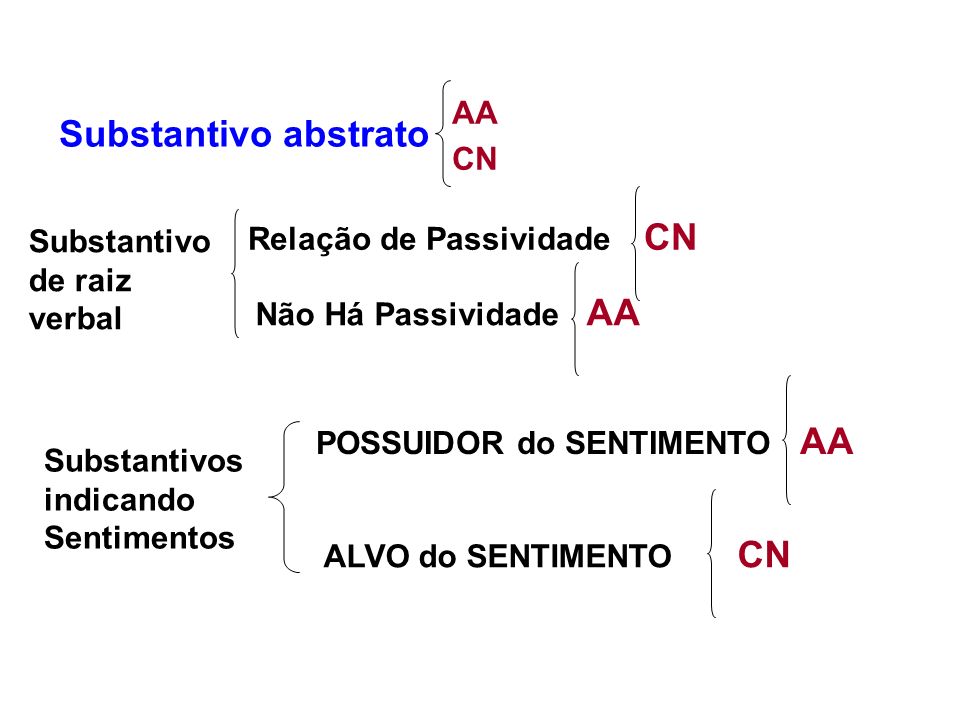 Substantivo abstrato AA CN Relação de Passividade CN
