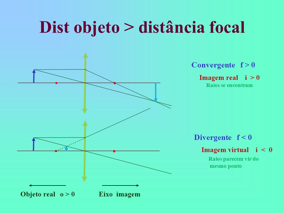 Dist objeto > distância focal