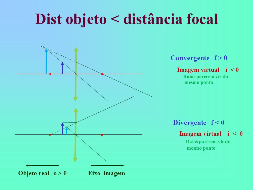 Dist objeto < distância focal