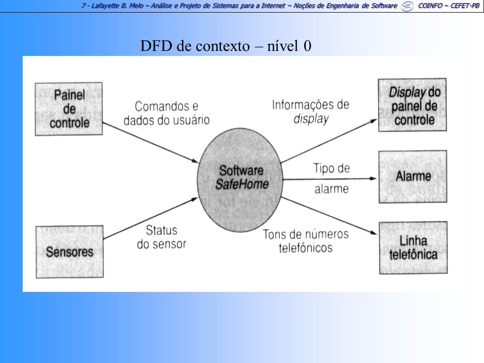 DFD de contexto – nível 0