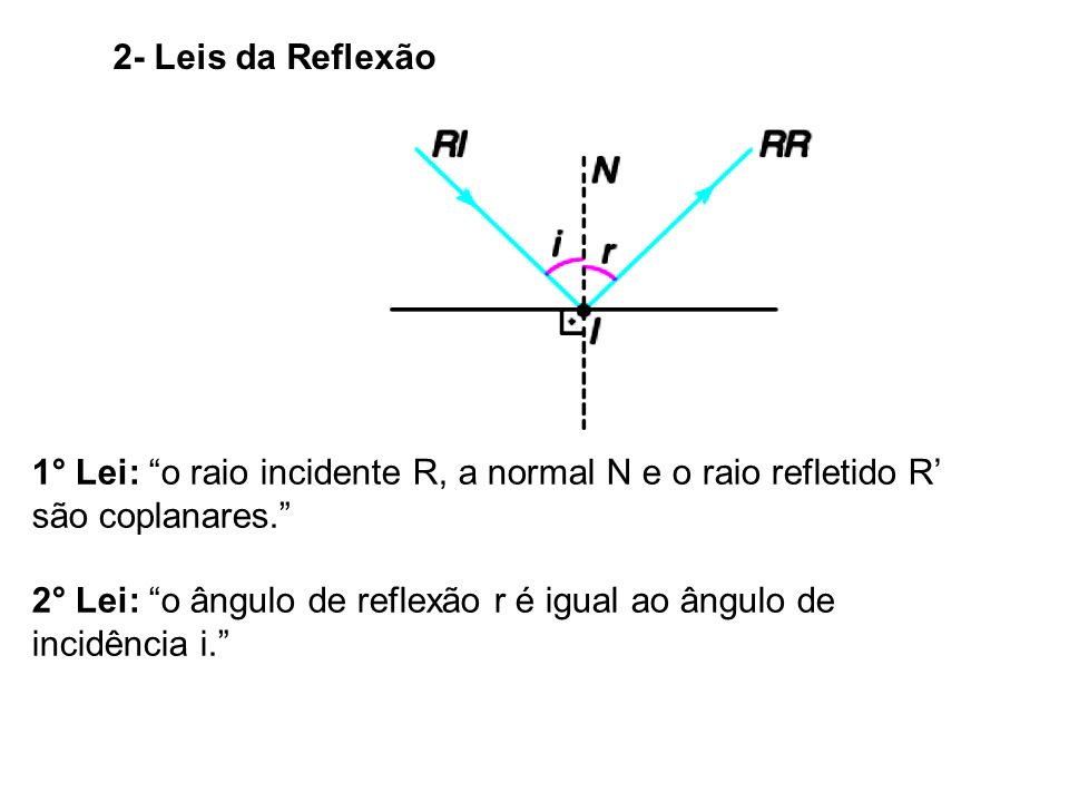 2- Leis da Reflexão 1° Lei: o raio incidente R, a normal N e o raio refletido R’ são coplanares.