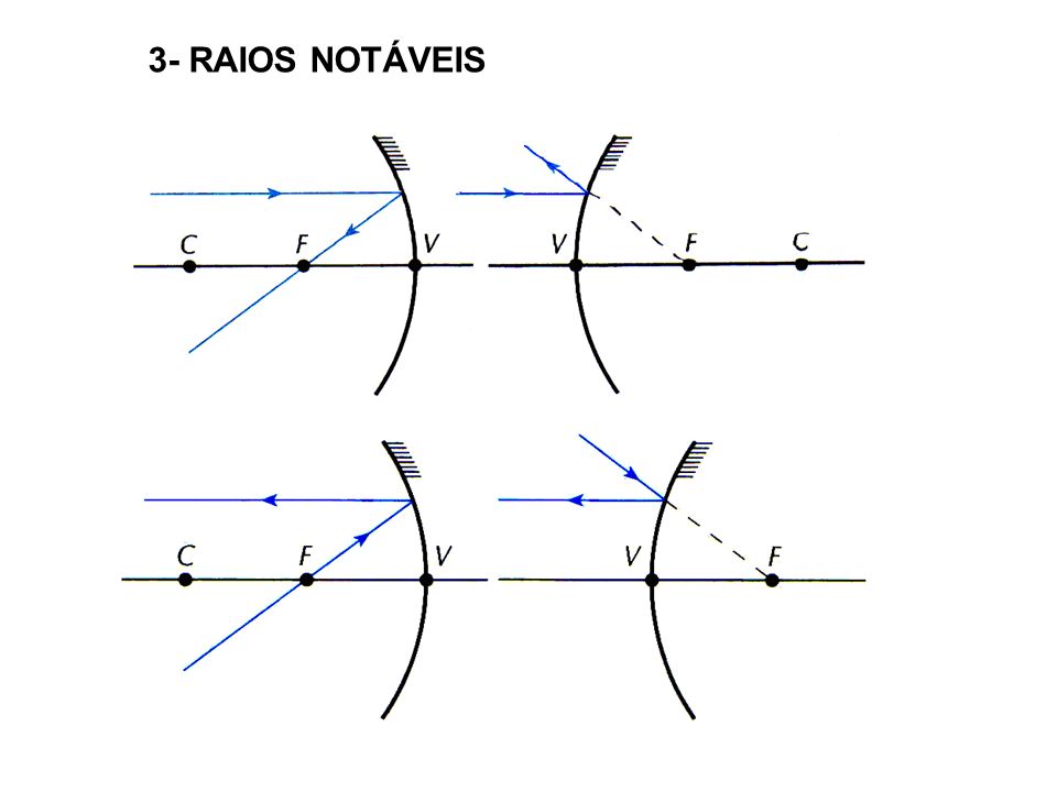 3- RAIOS NOTÁVEIS