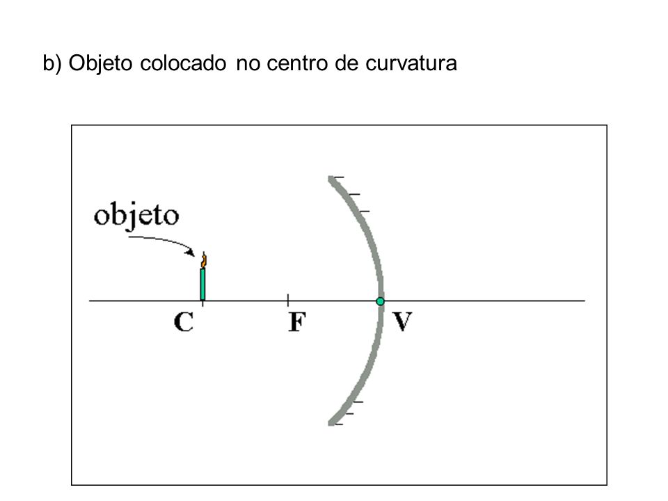 b) Objeto colocado no centro de curvatura
