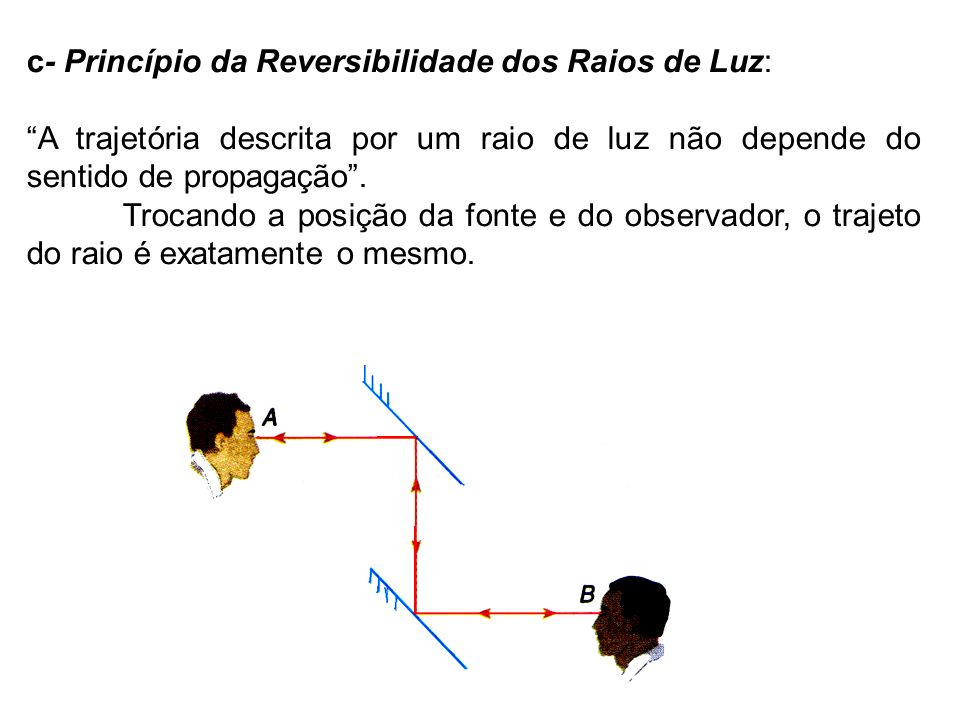 c- Princípio da Reversibilidade dos Raios de Luz: