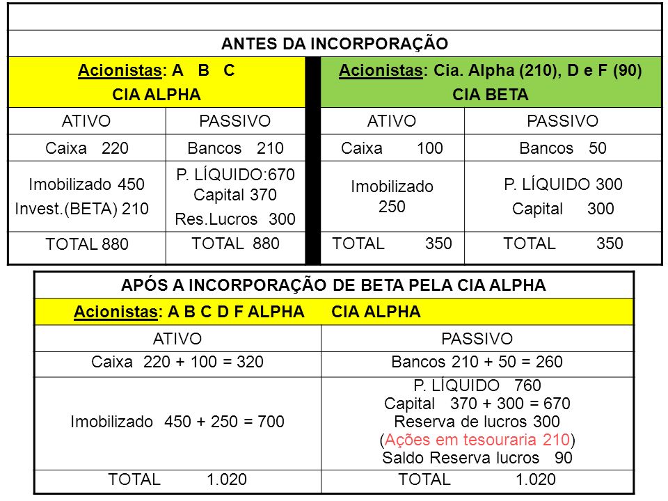 Acionistas: Cia. Alpha (210), D e F (90) CIA BETA ATIVO PASSIVO