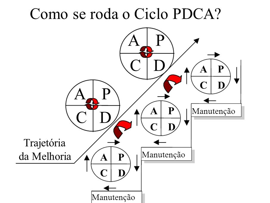 C D A P C D Como se roda o Ciclo PDCA Trajetória da Melhoria A P C D
