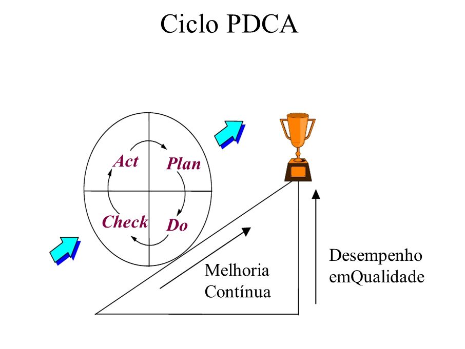 Ciclo PDCA Act Check Plan Do Desempenho emQualidade Melhoria Contínua