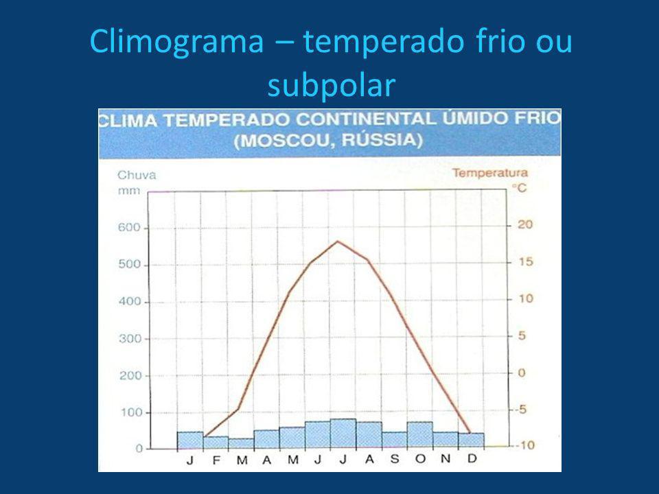 Climograma – temperado frio ou subpolar