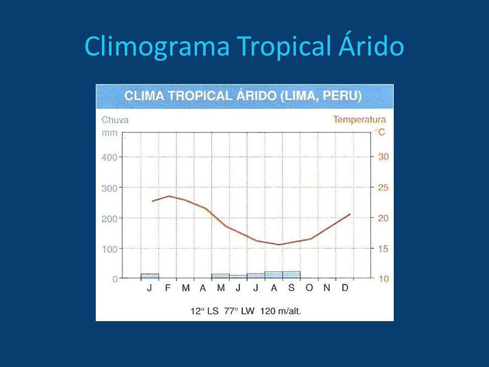 Climograma Tropical Árido