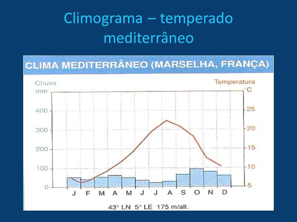 Climograma – temperado mediterrâneo