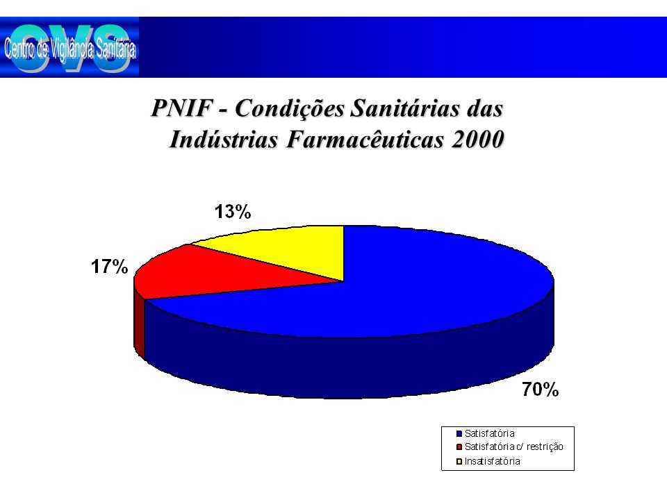 PNIF - Condições Sanitárias das Indústrias Farmacêuticas 2000