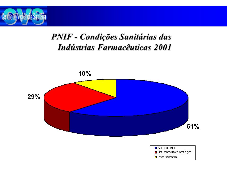 PNIF - Condições Sanitárias das Indústrias Farmacêuticas 2001