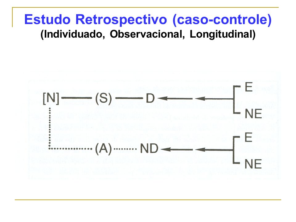 Estudo Retrospectivo (caso-controle) (Individuado, Observacional, Longitudinal)