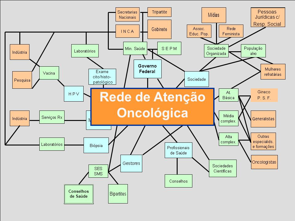 Rede de Atenção Oncológica