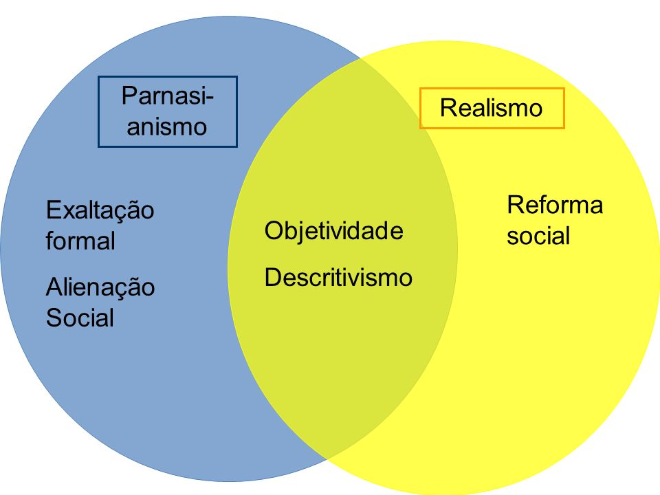 Parnasi-anismo Realismo Reforma social Exaltação formal Alienação Social Objetividade Descritivismo