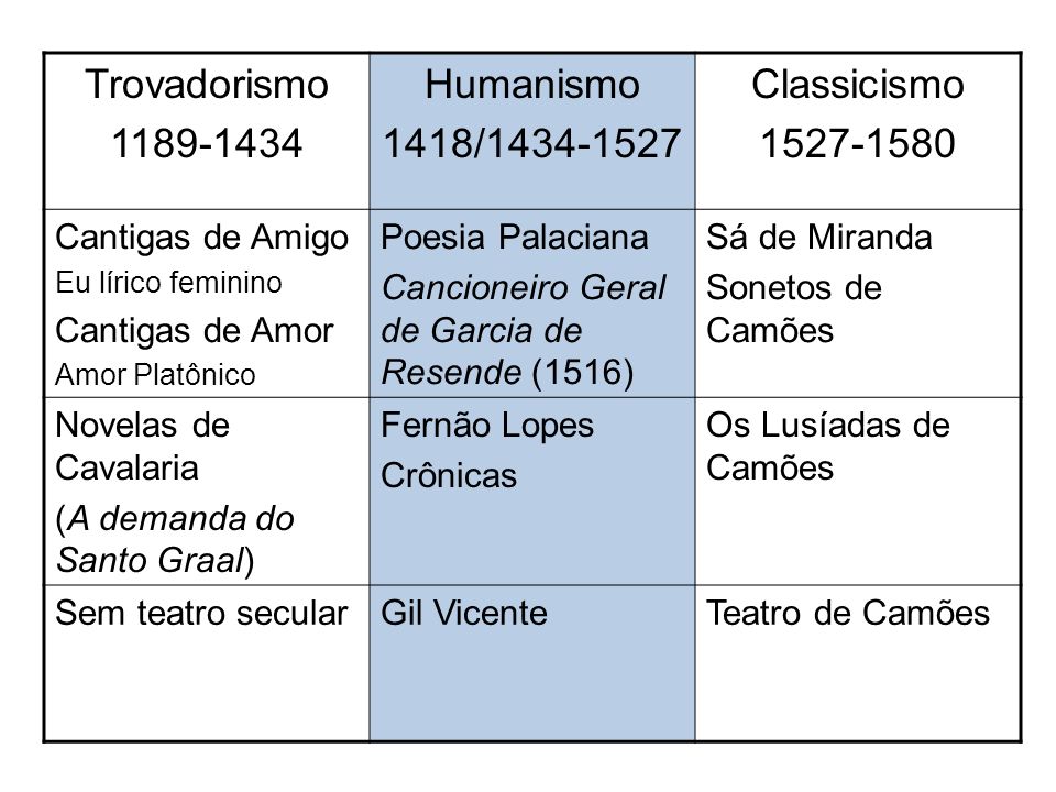 Trovadorismo Humanismo 1418/ Classicismo