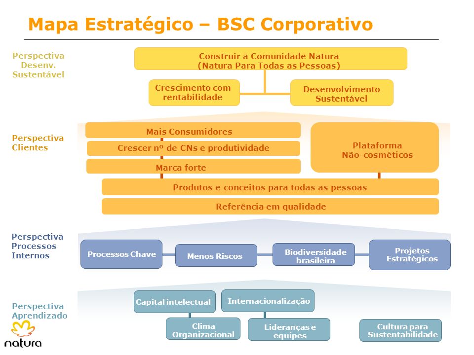 Mapa Estratégico – BSC Corporativo