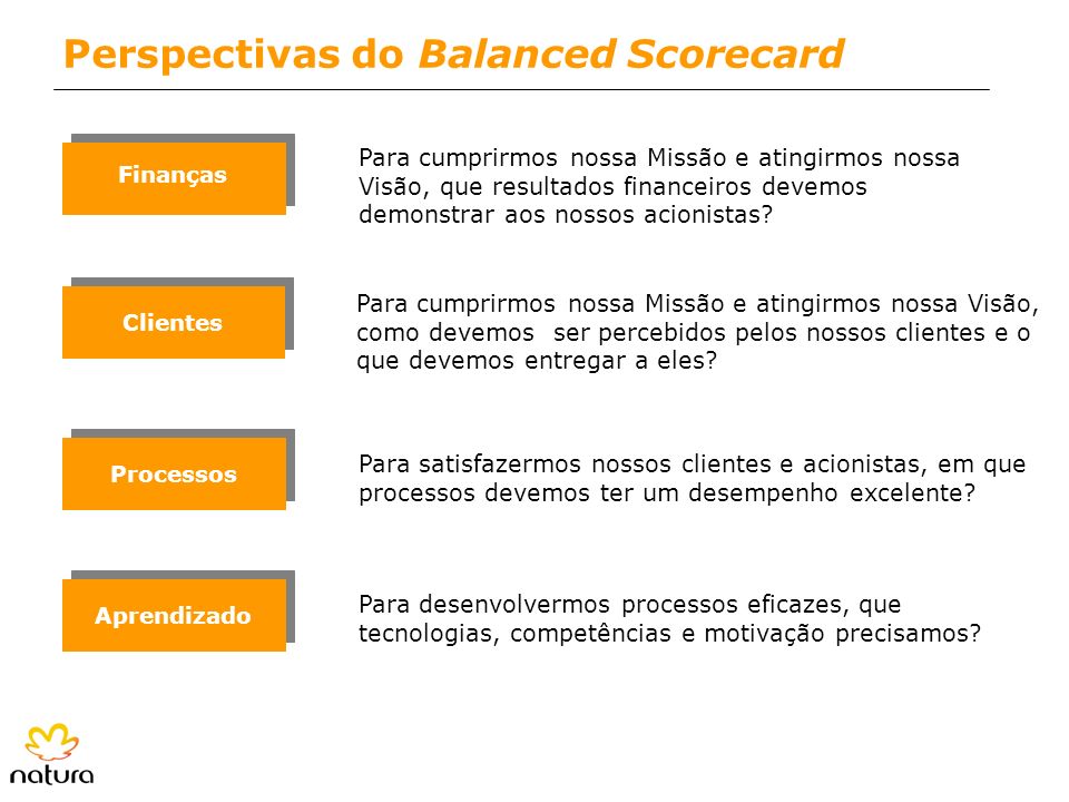 Perspectivas do Balanced Scorecard
