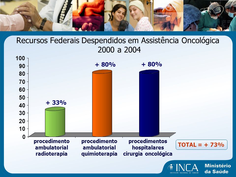 Recursos Federais Despendidos em Assistência Oncológica 2000 a 2004