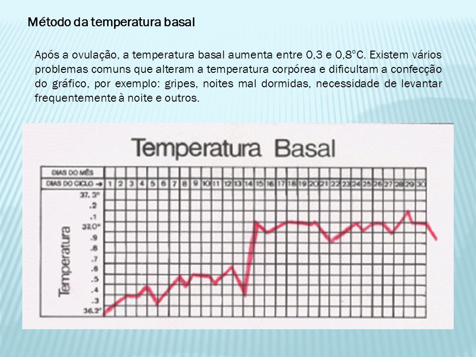 Método da temperatura basal