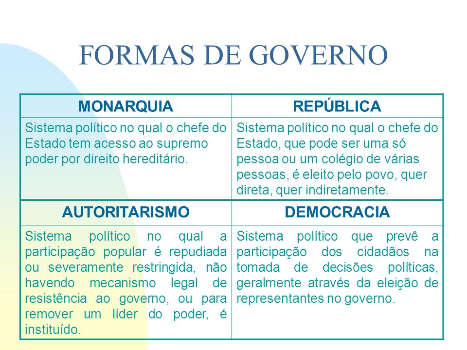 Formas De Governo Monarquia Democracia E Autoritarismo Ppt Carregar