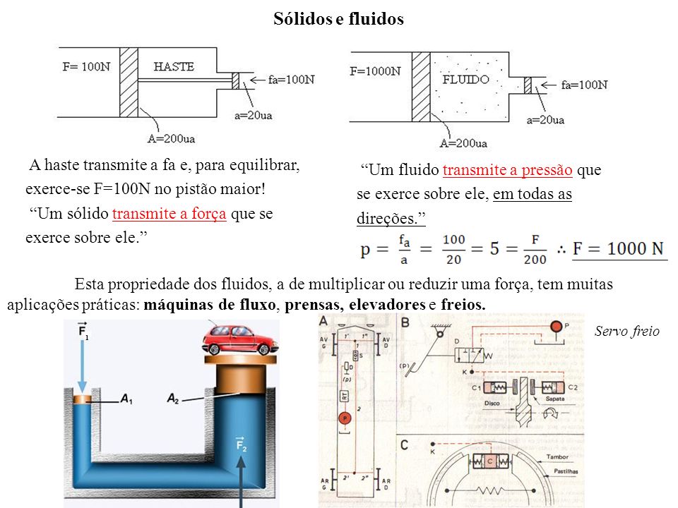 Sólidos e fluidos A haste transmite a fa e, para equilibrar,