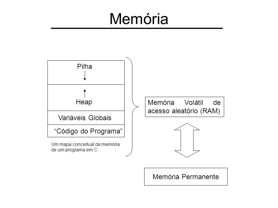 Memória Pilha Heap Memória Volátil de acesso aleatório (RAM)