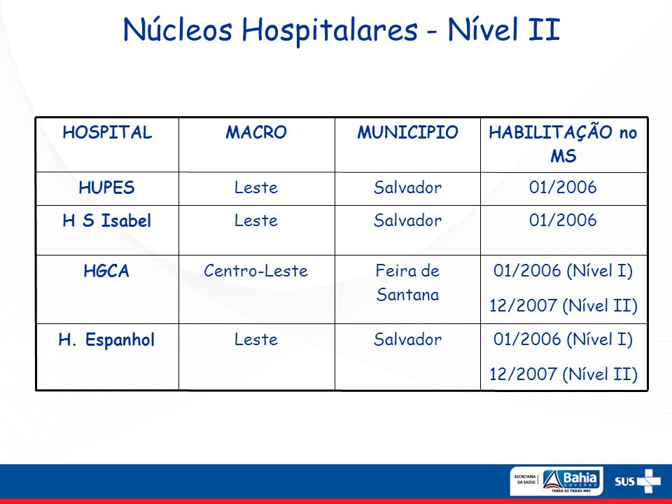 Núcleos Hospitalares - Nível II