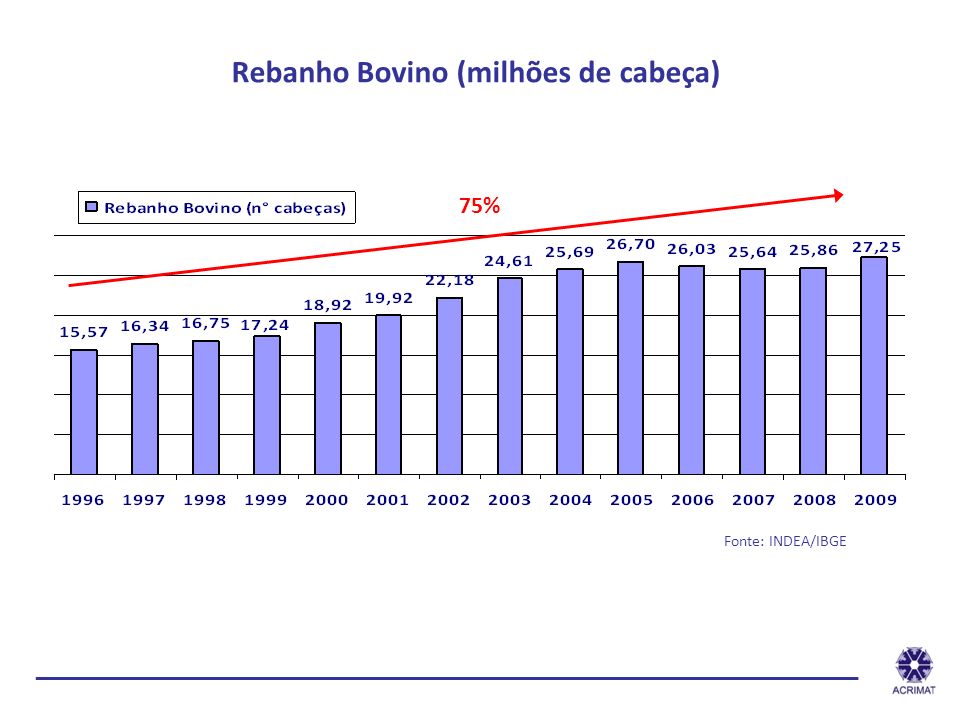Rebanho Bovino (milhões de cabeça)